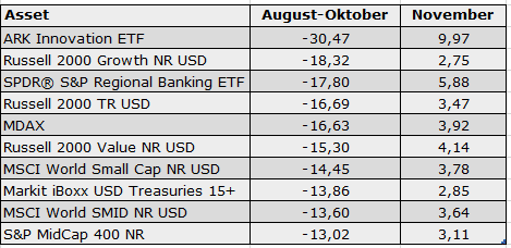 Risikomärkte 2023 flop q3