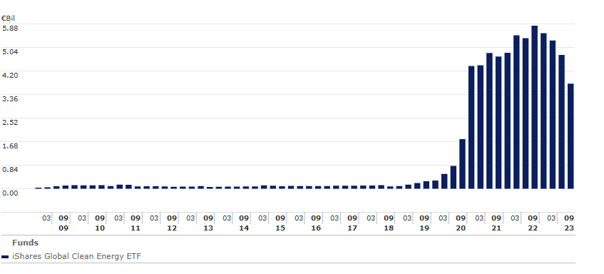 iShares Global Clean Energy ETF AUM