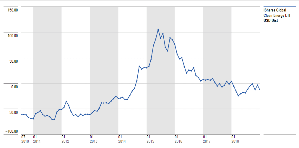 iShares Global Clean Energy ETF