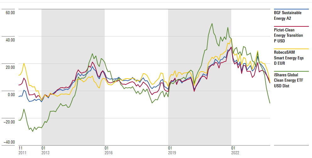 Clean Energy FOnds rollierende REnditen