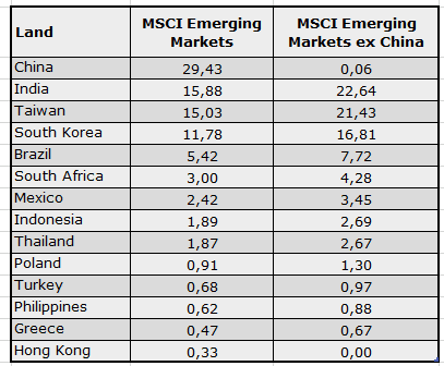 Emerging Markets-Fonds