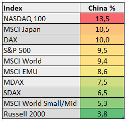 Emerging Markets DAX und Co