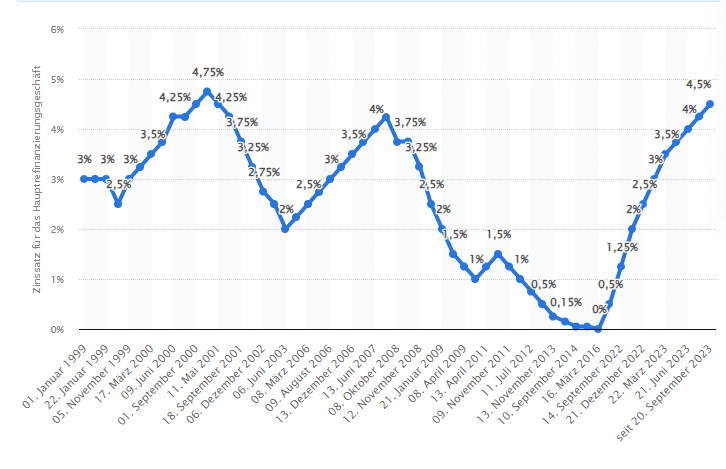 Geldmarktfonds EZB Zins