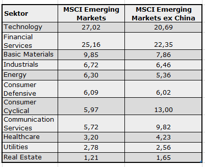 Emerging Markets-Fonds