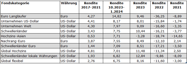 Anleihen Performance_best