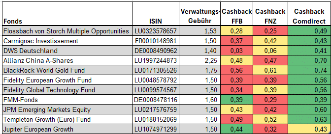 envestor Cashback Comdirect