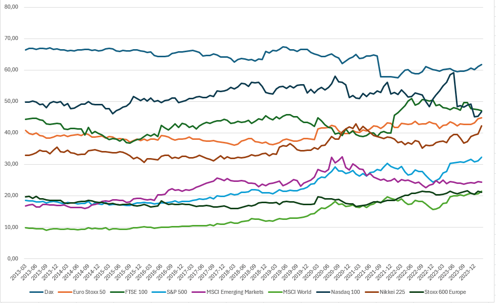 Magnificent Seven Anteil weltweit