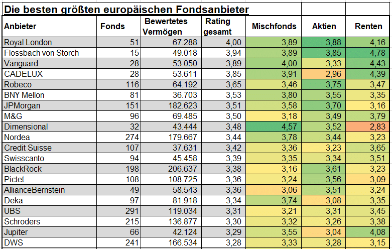 Die besten Fonds the big ones