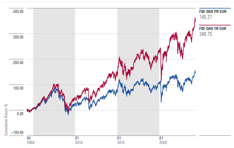 Dividenden Performance DAX PR vs TR