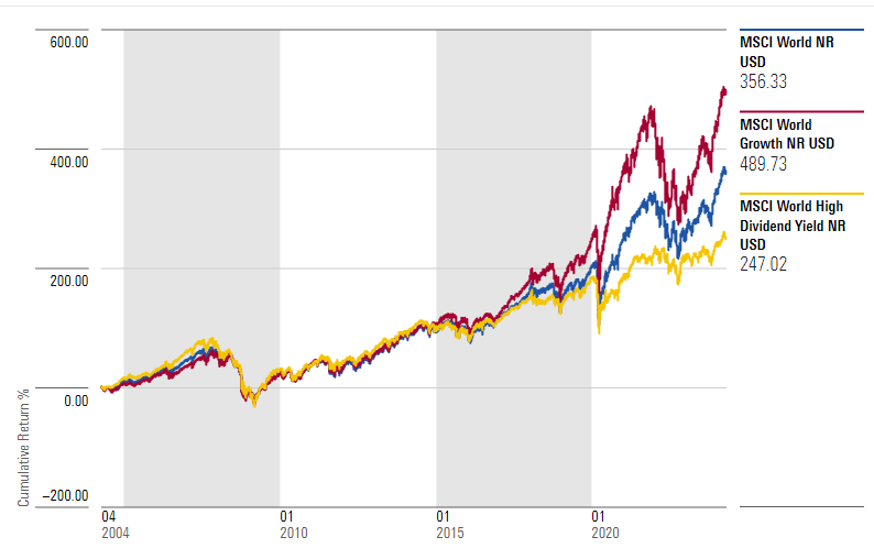 Dividenden Performance MSCI World Growth Dividend