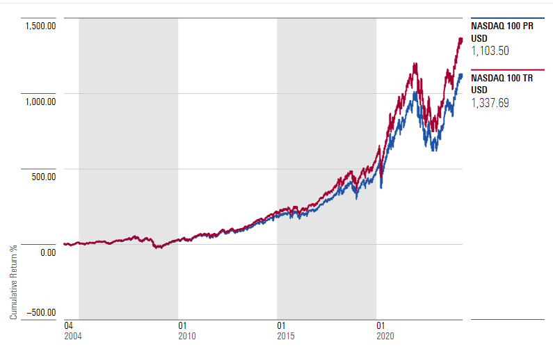 Dividenden Performance Nasdaq PR vs TR