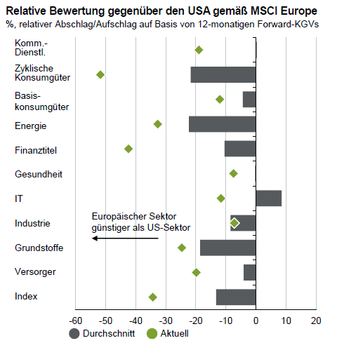 Märkte 2024 Europa unterbewertet