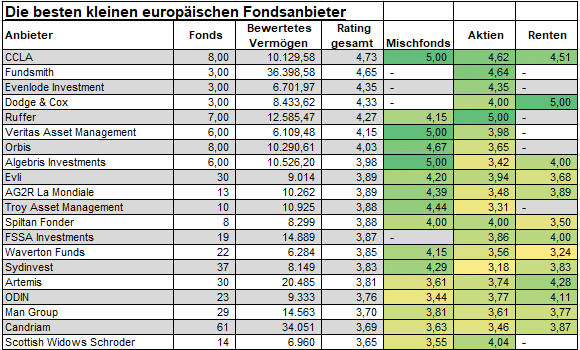 Die besten kleinen Fondsanbieter