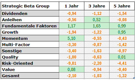 Strategie Beta vs Index
