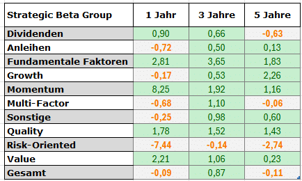 Strategie Beta vs Kategorie