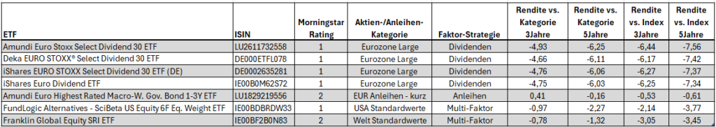 Strategie ETF Performance Bad