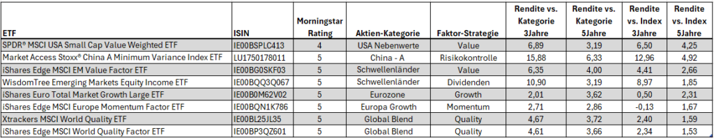 Strategie ETF Performance Good
