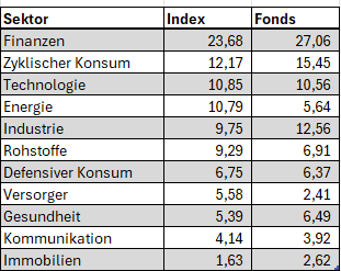 Investieren in Indien Sektoren