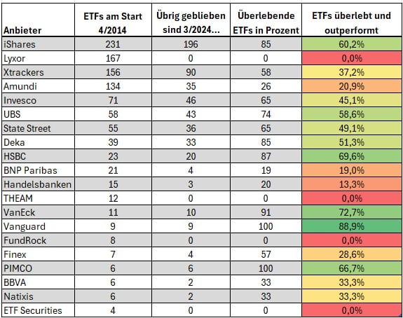 ETF-Fusionen Tabelle