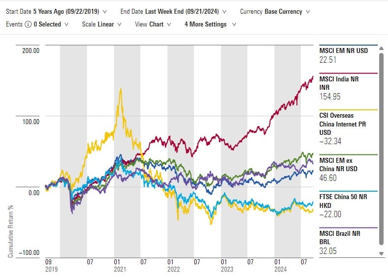 China Aktien 5 Years