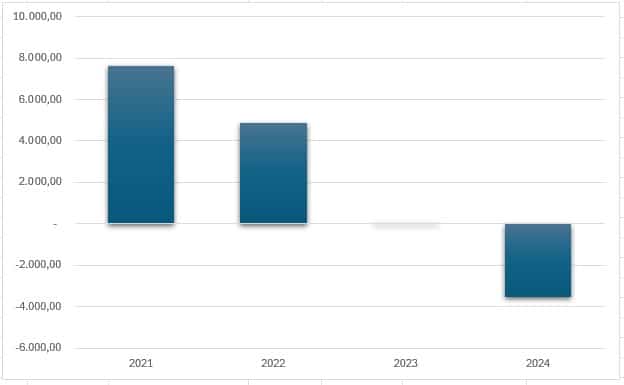 Offene Immobilienfonds jährlich