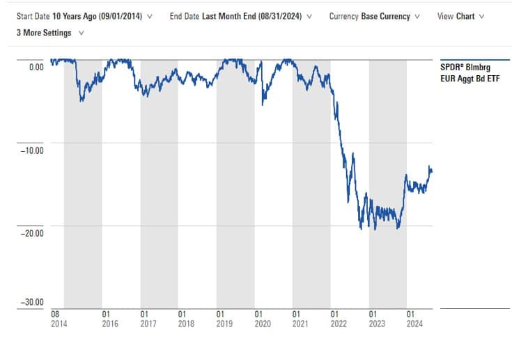 Anleihen Comeback Drawdowns