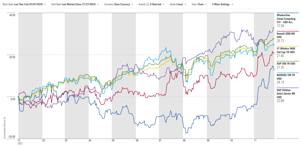YTD US Indexes