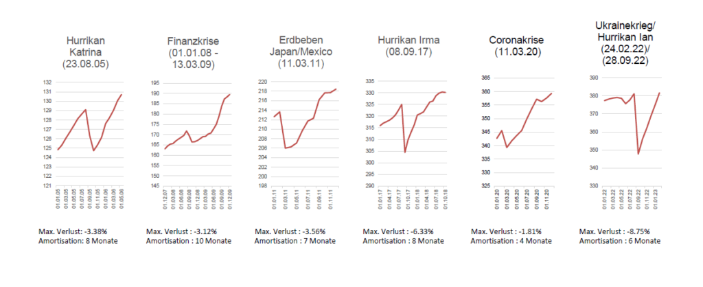 CAT Bonds Time to recovery
