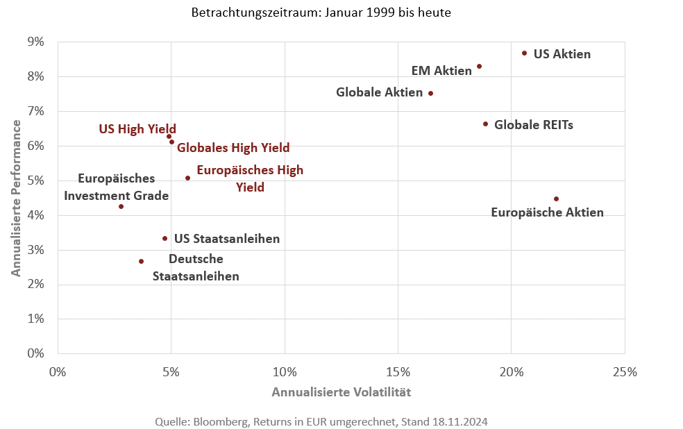 Hochzinsanleihen Asset Klassen