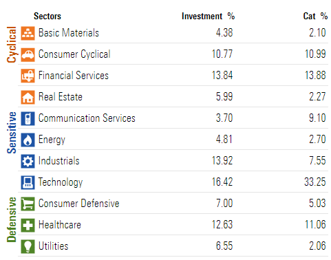 S&P 500 ETF EW Sektorzusammensetzung