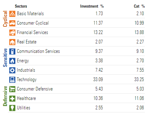 S&P 500 ETF Sektorzusammensetzung