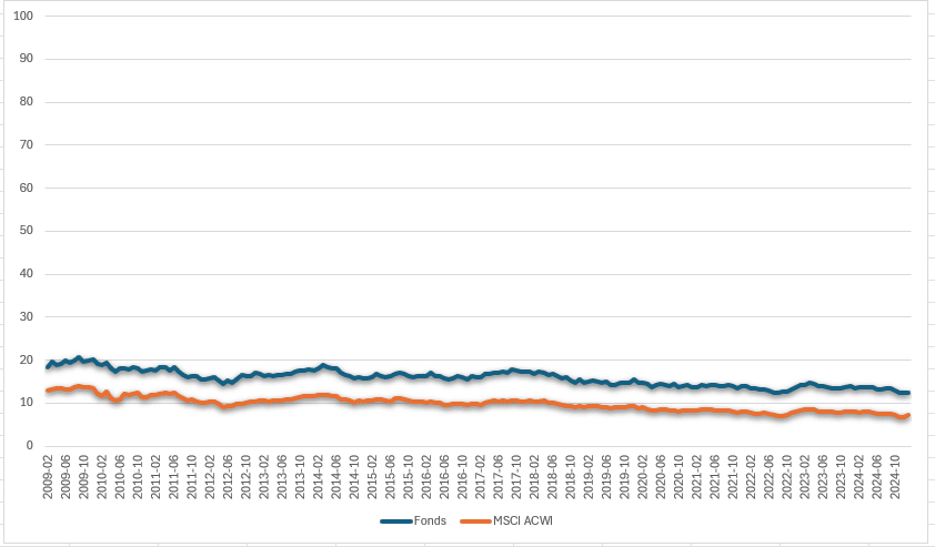 MSCI World Euro Aktien