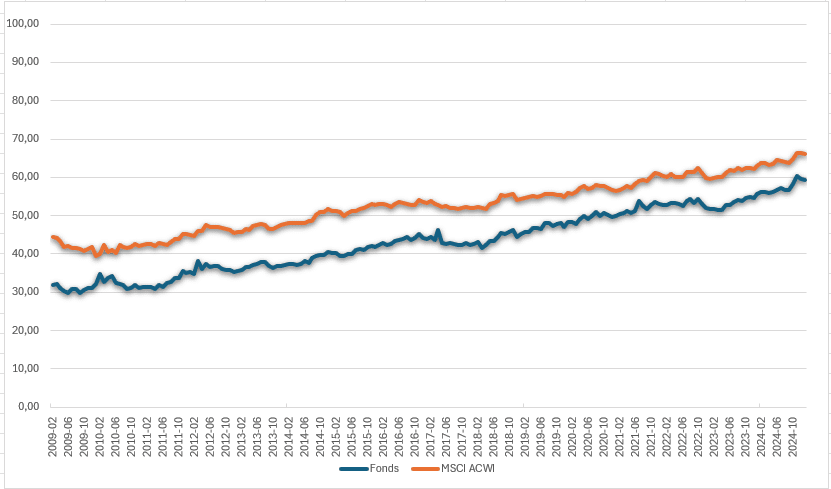 MSCI World US Aktien