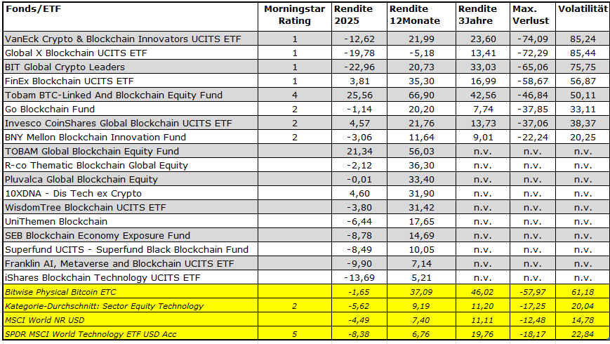 Bitcoin Blockchain Fonds 2