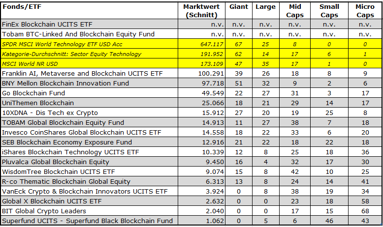Bitcoin Blockchain Fonds 3