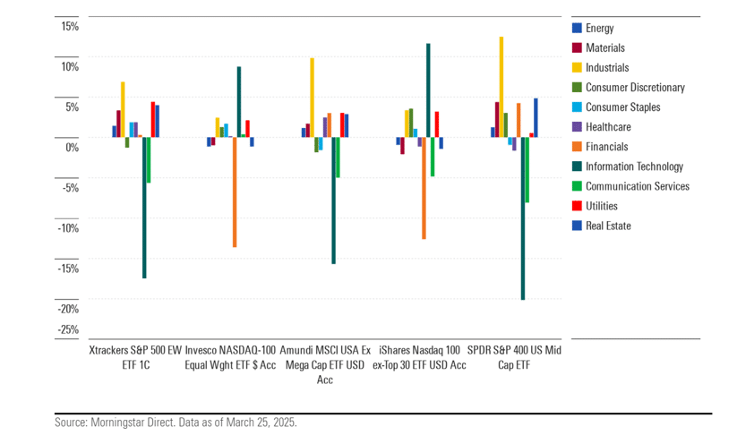 USA-ETFs Top Sectors