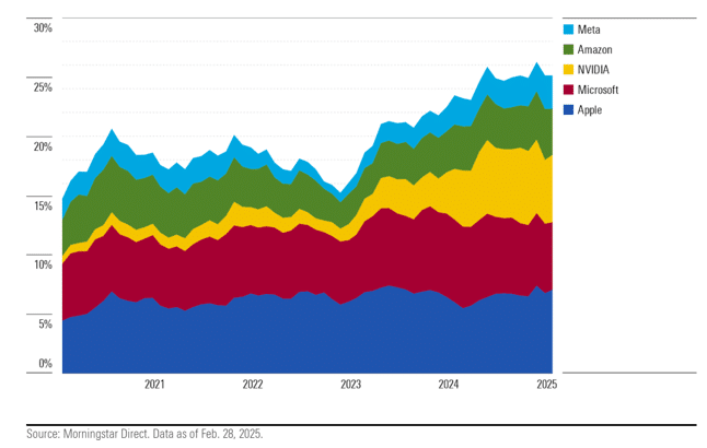 USa-ETFs big five