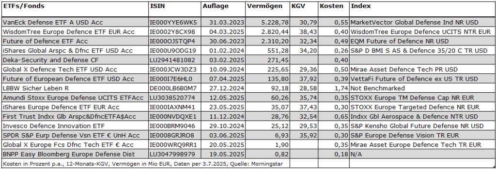 Rüstungs-ETFs 1