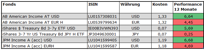Währungsrisiko Fonds